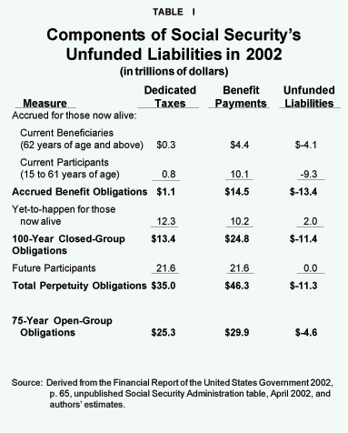 Table I - Components of Social Security's Unfunded Liabilities in 2002