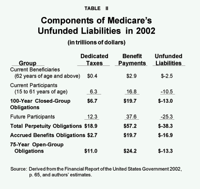 Table II - Components of Medicare's Unfunded Liabilities in 2002