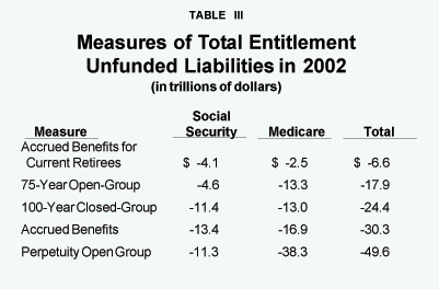 Table III - Measures of Total Entitlement Unfunded Liabilities in 2002