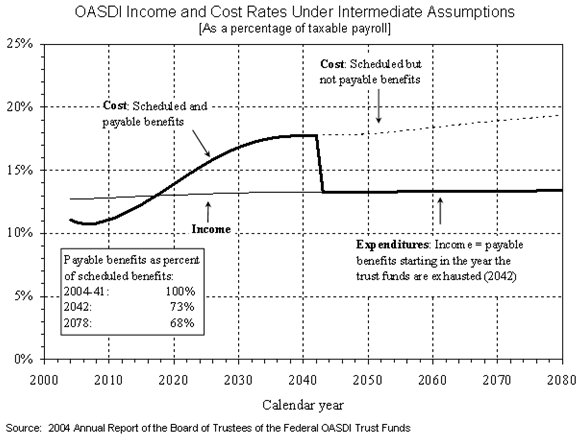 OASDI Income and Cost Rates Under Intermediate Assumptions