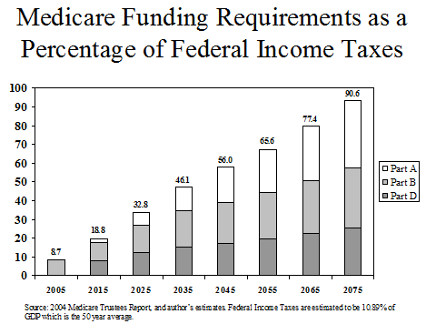 Medicare Funding Requirements as a Percentage of Federal Income Taxes