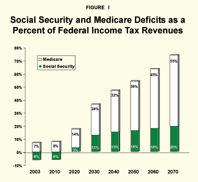 Figure I - Social Security and Medicare Deficits as a Percent of Federal Income Tax Revenues