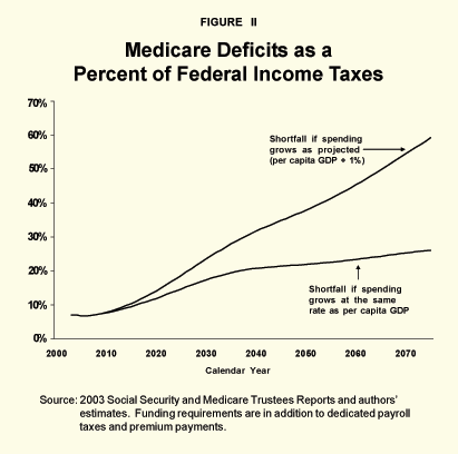 Figure II - Medicare Deficits as a Percent of Federal Income Taxes