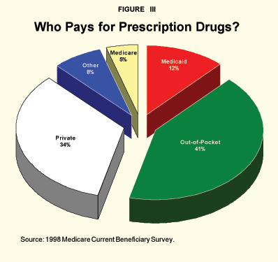 Figure III - Who Pays for Prescription Drugs%3F