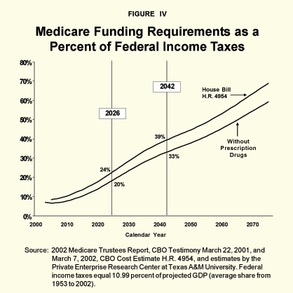 Figure IV - Medicare Funding Requirements as a Percent of Federal Income Taxes