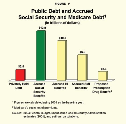 Figure V - Public Debt and Accrued Social Security and Medicare Debt