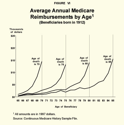 Figure VI - Average Annual Medicare Reimbursements by Age
