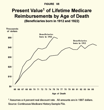 Figure VII - Present Value of Lifetime Medicare Reimbursements by Age of Death