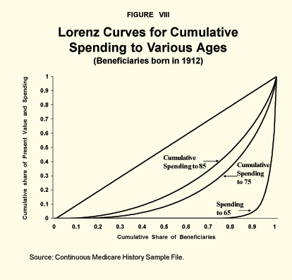 Figure VIII - Lorenz Curves for Cumulative Spending to Various Ages
