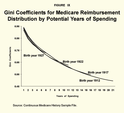 Figure IX - Gini Coefficients for Medicare Reimbursment Distribution by Potential Years of Spending