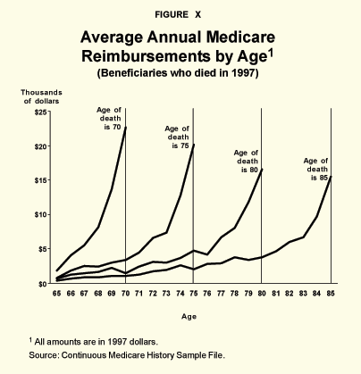 Figure X - Average Annual Medicare Reimbursements by Age