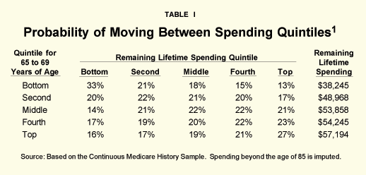 Table I - Probability of Moving Between Spending Quintiles