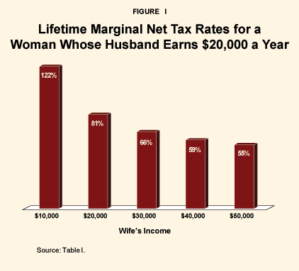 Figure I - Lifetime Marginal Net Tax Rates for a Women Whose Husband Earns %2420%2C000 a Year