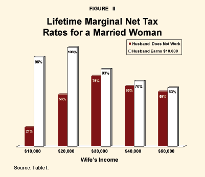 Figure II - Lifetime Marginal Net Tax Rates for a Married Woman
