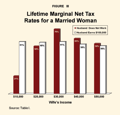 Figure III - Lifetime Marginal Net Tax Rates for a Married Woman