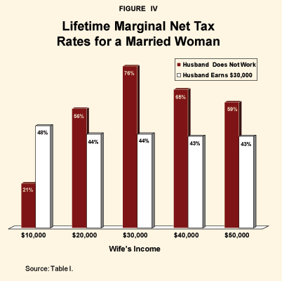 Figure IV - Lifetime Marginal Net Tax Rates for a Married Woman