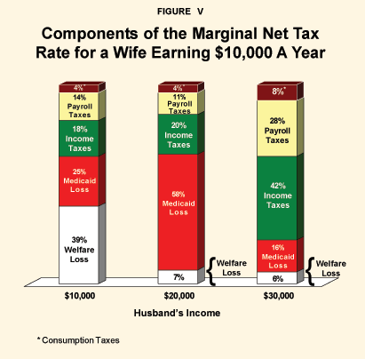 Figure V - Components of the Marginal Net Tax Rate for a Wife Earning %2410%2C000 A Year