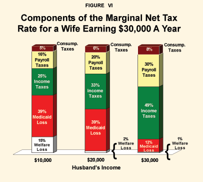 Figure VI - Components of the Marginal Net Tax Rate for a Wife Earning %2430%2C000 A Year