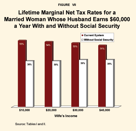 Figure VII - Lifetime Marginal Net Tax Rates for a Married Woman Whose Husband Earns %2460%2C000 a Year With and Without Social Security