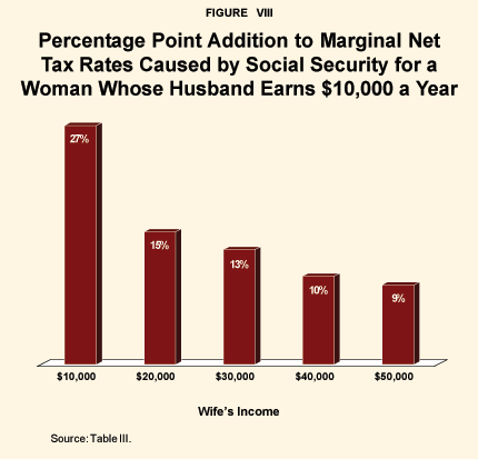 Figure VIII - Percentage Point Addition to Marginal Net Tax Rates Caused by Social Security for a Woman Whose Husband Earns %2410%2C000 a Year