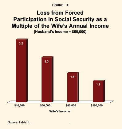 Figure IX - Loss from Forced Participation in Social Security as a Multiple of the Wife's Annual Income