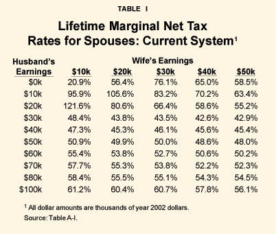 Table I - Lifetime Marginal Net Tax Rates for Spouses%3A Current System