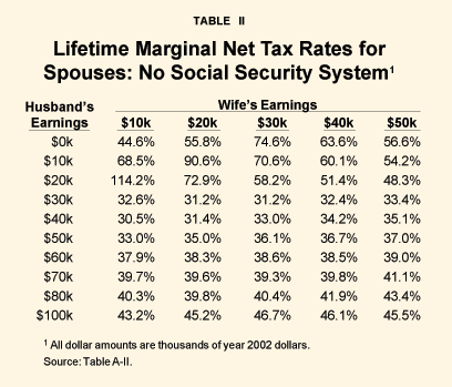 Table II - Lifetime Marginal Net Tax Rates for Spouses%3A No Social Security System