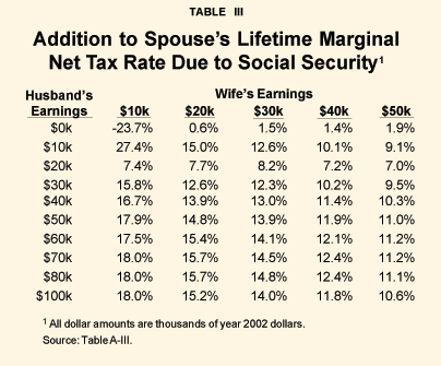 Table III - Addition to Spouse's Lifetime Marginal Net Tax Rate Due to Social Security