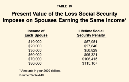 Table IV - Present Value of the Loss Social Security Imposes on Spouses Earning the Same Income
