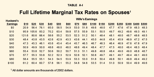 Table A-I - Full Lifetime Marginal Tax Rates on Spouses