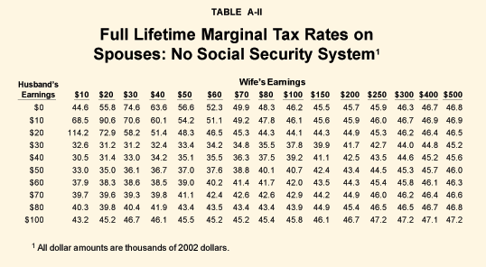 Table A-II - Full Lifetime Marginal Tax Rates on Spouses%3A No Social Security System