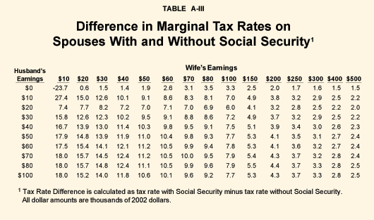 Table A-III - Difference in Marginal Tax Rates on Spouses With and Without Social Security