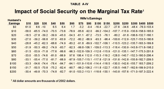 Table A-IV - Impact of Social Security on the Marginal Tax Rate