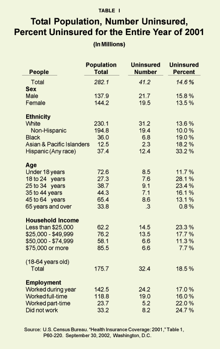 Table I - Total Population%2C Number Uninsured%2C Percent Uninsured for the Entire Year of 2001