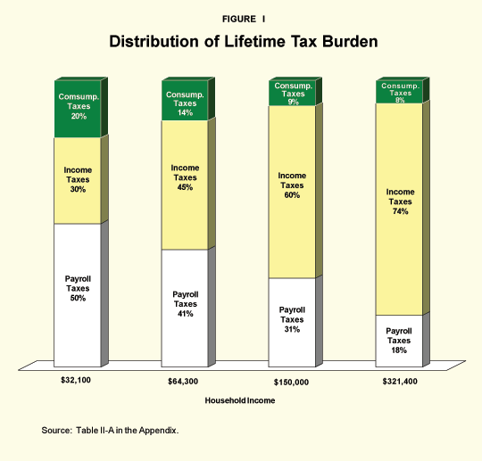 Figure I - Distribution of Lifetime Tax Burden