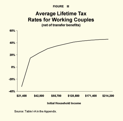 Figure III - Average Lifetime Tax Rates for Working Couples