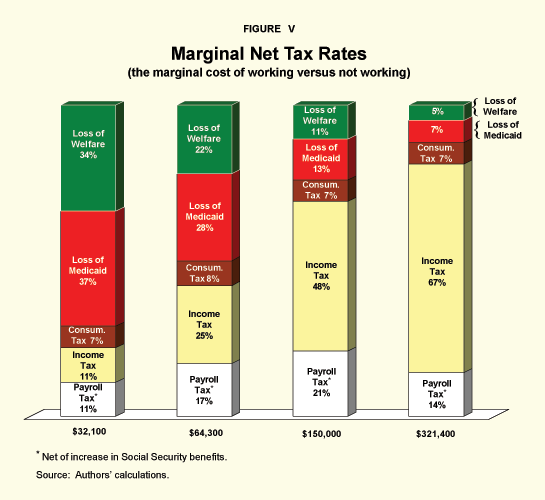 Figure V - Marginal Net Tax Rates