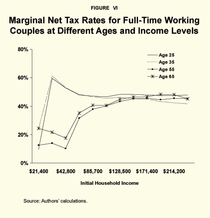 Figure VI - Marginal Net Tax Rates for Full-Time Working Couples at Different Ages and Income Levels
