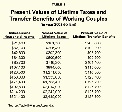 Table I - Present Values of Lifetime Taxes and Transfer Benefits of Working Couples
