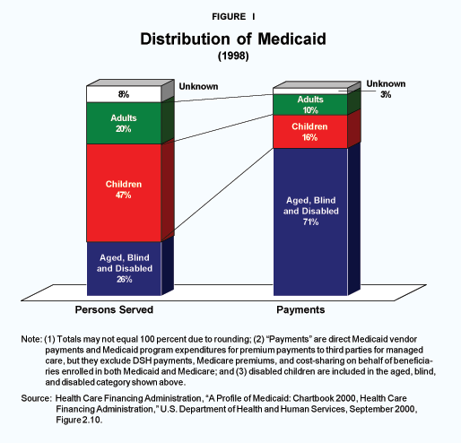 Figure I - Distribution of Medicaid