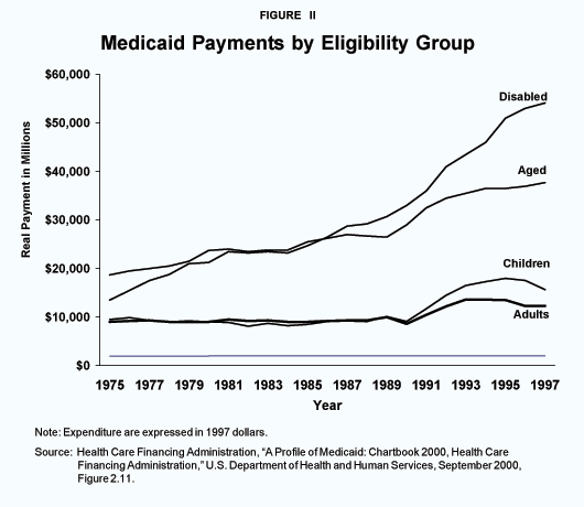Figure II - Medicaid Payments by Eligibility Group