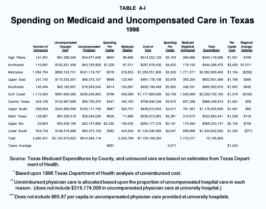 Table A-I - Spending on Medicaid and Uncompensated Care in Texas