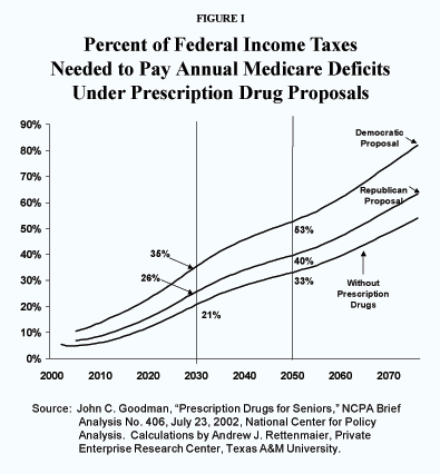 Figure I - Percent of Federal Income Taxes Needed to Pay Annual Medicare Deficits Under Prescription Drug Proposals