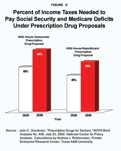 Figure II - Percent of Income Taxes Needed to Pay Social Security and Medicare Deficits Under Prescription Drug Proposals
