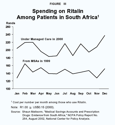 Figure III - Spending on Ritalin Among Patients in South Africa