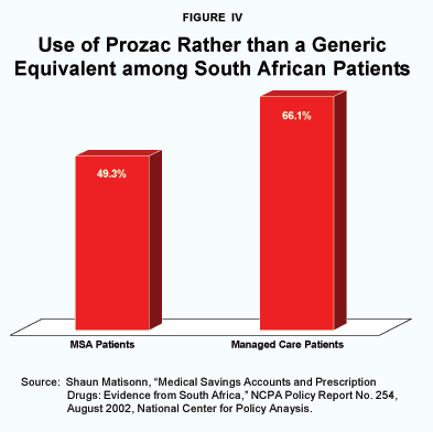 Figure IV - Use of Prozac Rather than a Generic Equivalent among South African Patients
