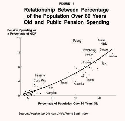 Figure I - Relationship Between Percentage of the Population Over 60 Years Old and Public Pension Spending