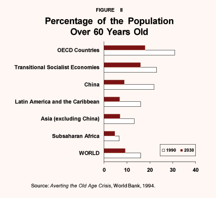 Figure II - Percentage of the Population Over 60 Years Old