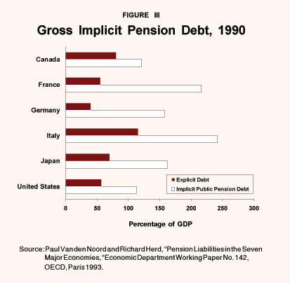 Figure III - Gross Implicit Pension Debt%2C 1990