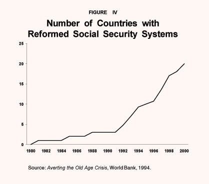Figure IV - Number of Countries with Reformed Social Security Systems